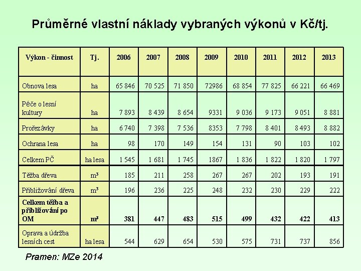 Průměrné vlastní náklady vybraných výkonů v Kč/tj. Výkon - činnost Tj. 2006 2007 2008