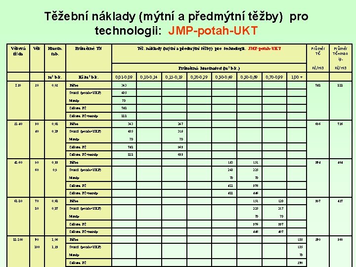 Těžební náklady (mýtní a předmýtní těžby) pro technologii: JMP-potah-UKT Věková třída Věk Hmotn. tab.