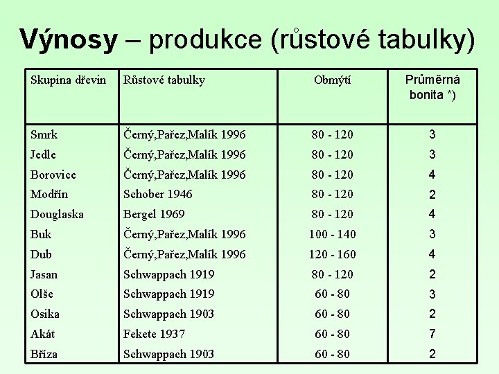 Výnosy – produkce (růstové tabulky) Skupina dřevin Růstové tabulky Obmýtí Průměrná bonita *) Smrk