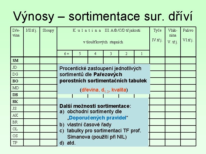 Výnosy – sortimentace sur. dříví Dřevina I/II. tř. j. Sloupy K u l a