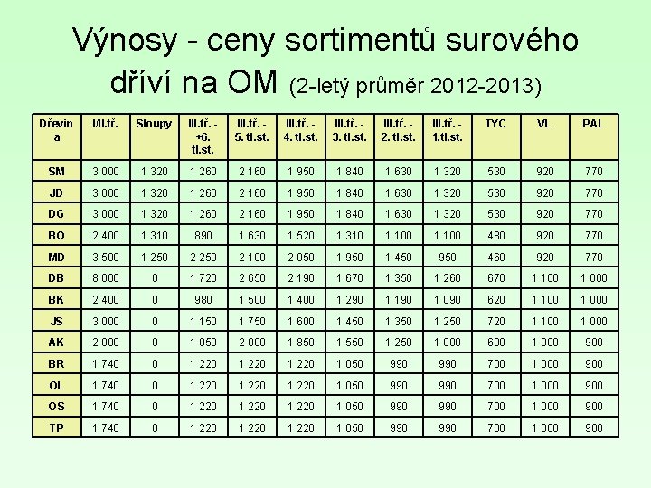 Výnosy - ceny sortimentů surového dříví na OM (2 -letý průměr 2012 -2013) Dřevin