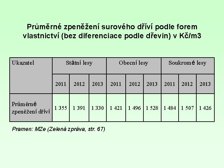 Průměrné zpeněžení surového dříví podle forem vlastnictví (bez diferenciace podle dřevin) v Kč/m 3