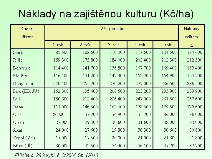 Náklady na zajištěnou kulturu (Kč/ha) Skupina Věk porostu Náklady dřevin celkem 1. rok 2.