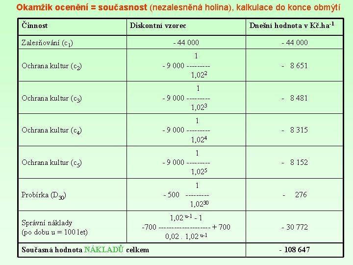 Okamžik ocenění = současnost (nezalesněná holina), kalkulace do konce obmýtí Činnost Diskontní vzorec Zalesňování