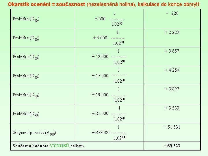 Okamžik ocenění = současnost (nezalesněná holina), kalkulace do konce obmýtí - 226 Probírka (D