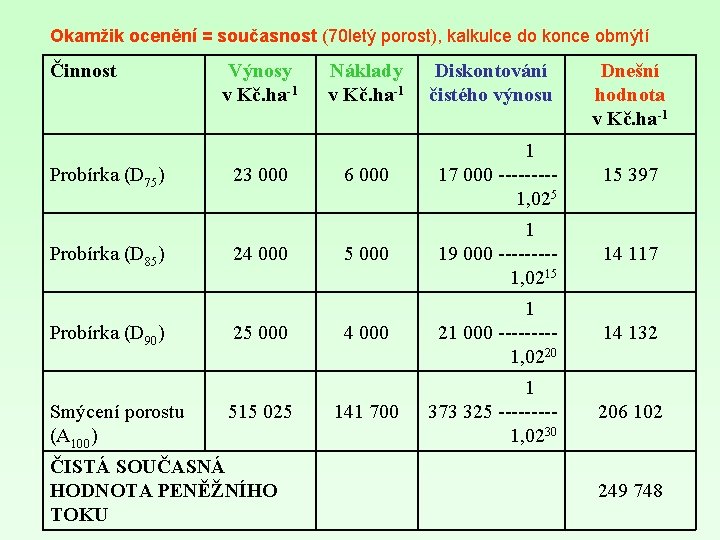 Okamžik ocenění = současnost (70 letý porost), kalkulce do konce obmýtí Činnost Probírka (D