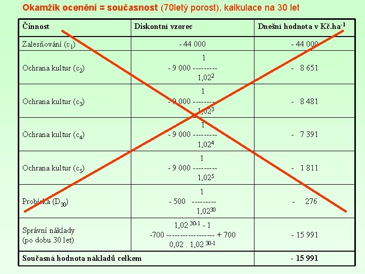 Okamžik ocenění = současnost (70 letý porost), kalkulace na 30 let Činnost Diskontní vzorec