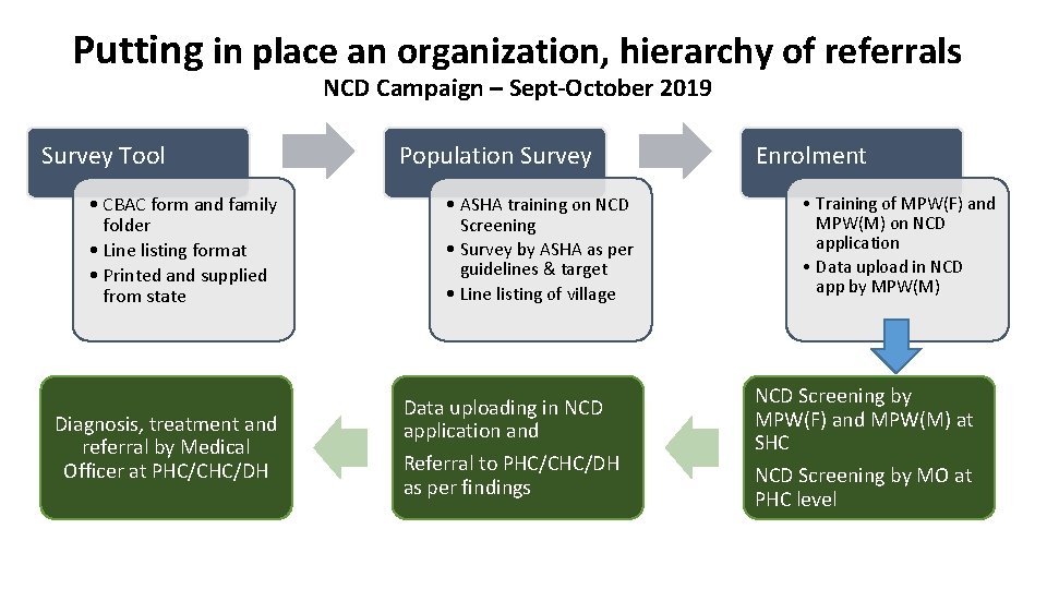 Putting in place an organization, hierarchy of referrals NCD Campaign – Sept-October 2019 Survey