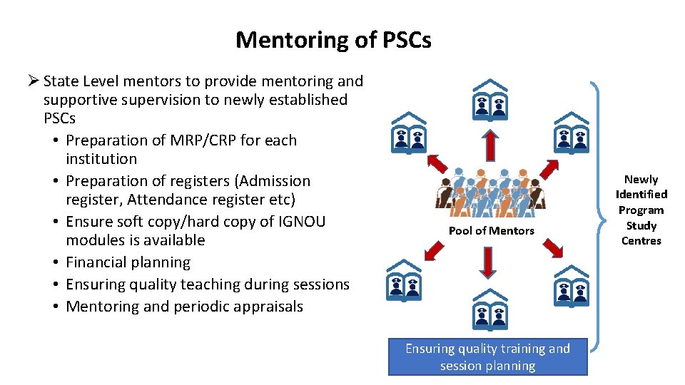 Mentoring of PSCs Ø State Level mentors to provide mentoring and supportive supervision to