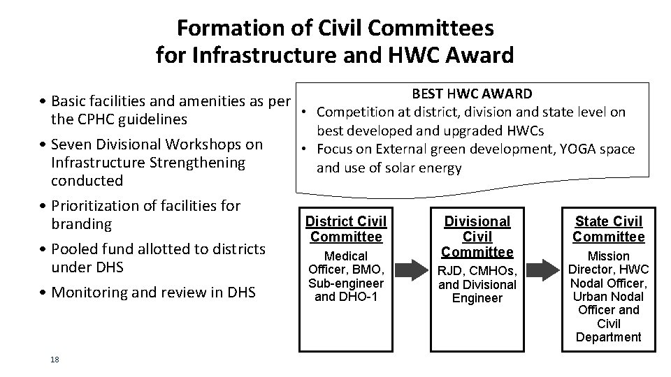 Formation of Civil Committees for Infrastructure and HWC Award BEST HWC AWARD • Basic