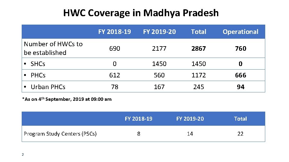 HWC Coverage in Madhya Pradesh FY 2018 -19 FY 2019 -20 Total Operational 690