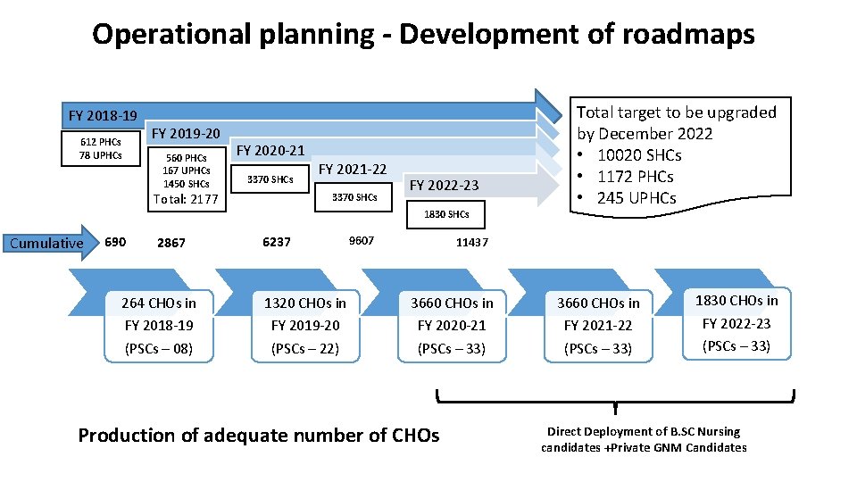 Operational planning - Development of roadmaps FY 2018 -19 612 PHCs 78 UPHCs FY