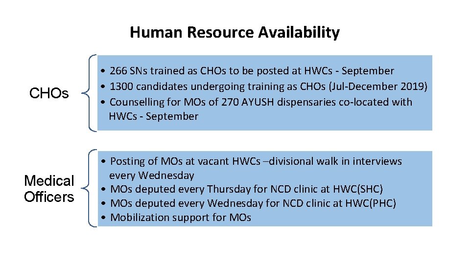 Human Resource Availability CHOs Medical Officers • 266 SNs trained as CHOs to be