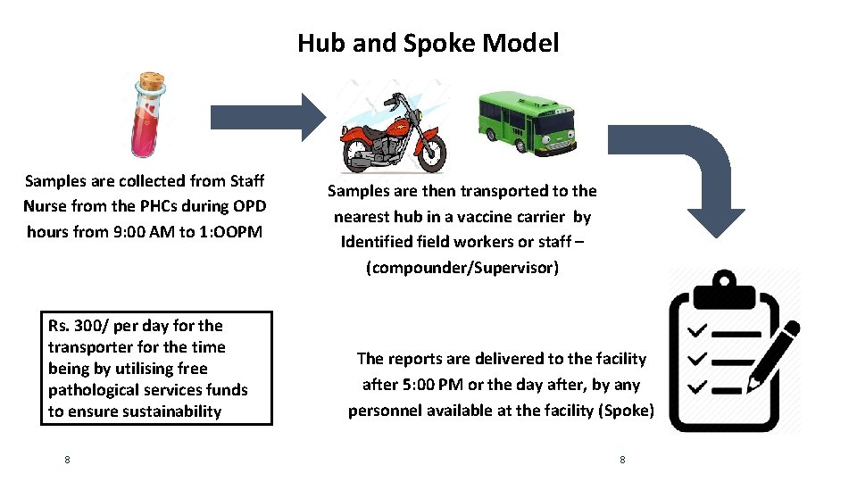 Hub and Spoke Model Samples are collected from Staff Nurse from the PHCs during