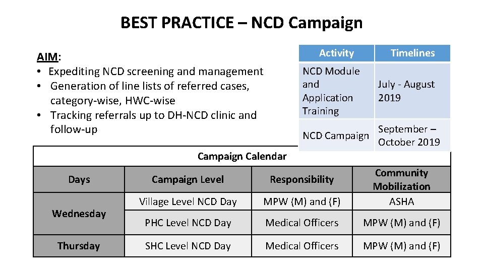 BEST PRACTICE – NCD Campaign Activity AIM: • Expediting NCD screening and management •