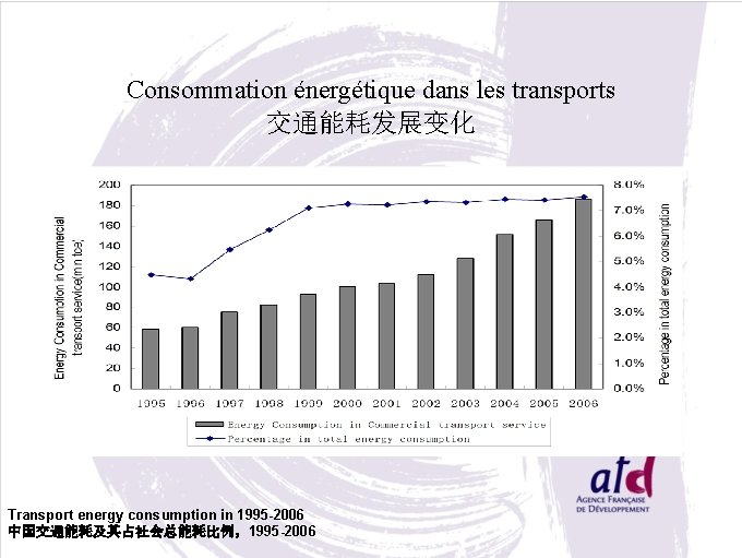 Consommation énergétique dans les transports 交通能耗发展变化 Transport energy consumption in 1995 -2006 中国交通能耗及其占社会总能耗比例，1995 -2006