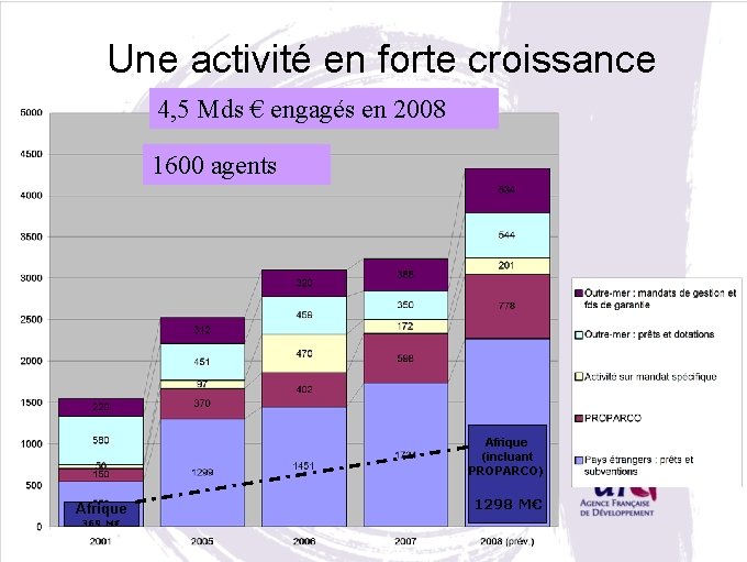 Une activité en forte croissance 4, 5 Mds € engagés en 2008 1600 agents