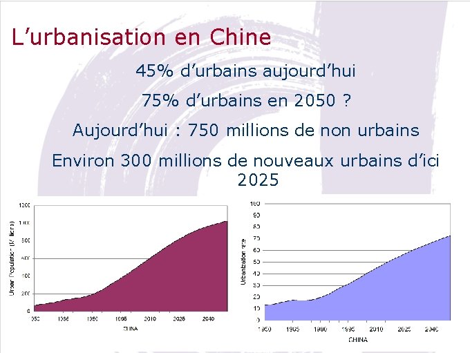 L’urbanisation en Chine 45% d’urbains aujourd’hui 75% d’urbains en 2050 ? Aujourd’hui : 750