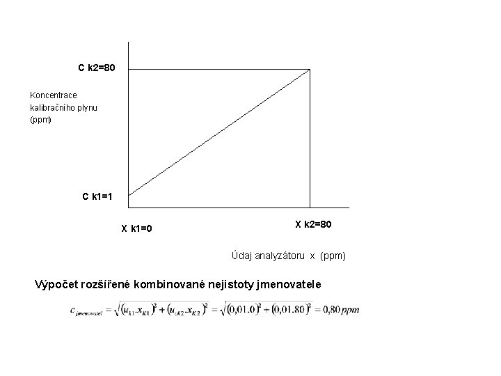 C k 2=80 Koncentrace kalibračního plynu (ppm) C k 1=1 X k 1=0 X