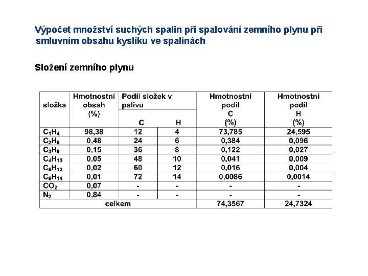 Výpočet množství suchých spalin při spalování zemního plynu při smluvním obsahu kyslíku ve spalinách