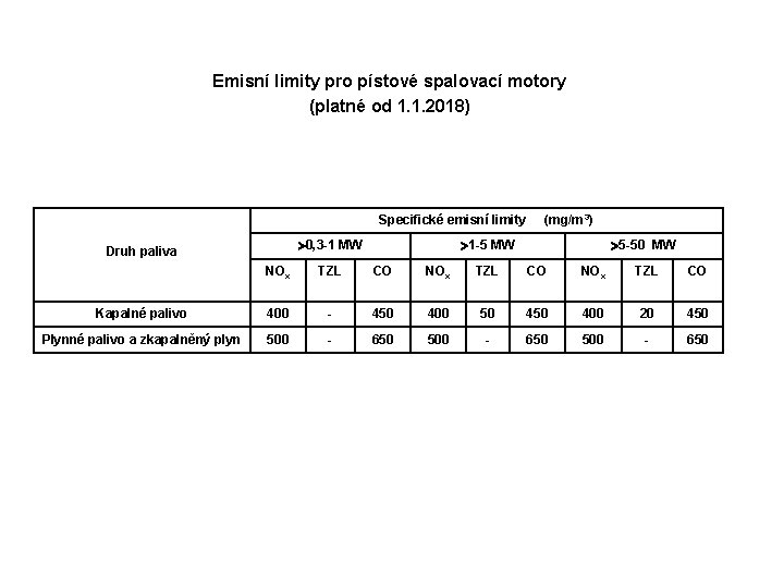 Emisní limity pro pístové spalovací motory (platné od 1. 1. 2018) Specifické emisní limity