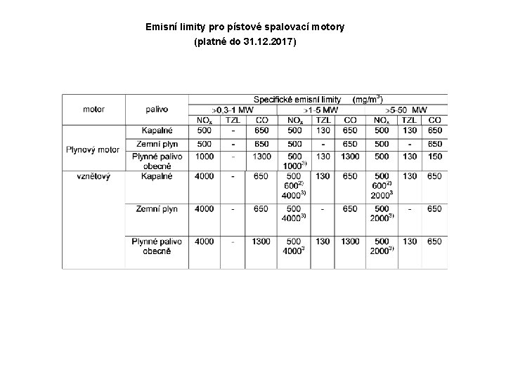 Emisní limity pro pístové spalovací motory (platné do 31. 12. 2017) 