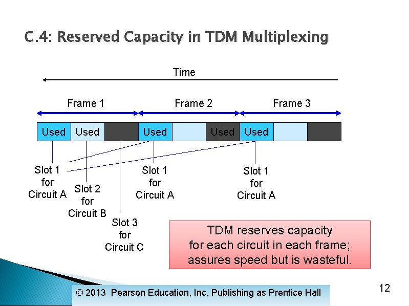 C. 4: Reserved Capacity in TDM Multiplexing Time Frame 1 Used Frame 2 Used