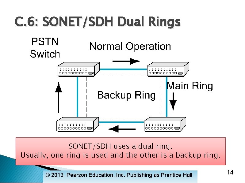 C. 6: SONET/SDH Dual Rings SONET/SDH uses a dual ring. Usually, one ring is