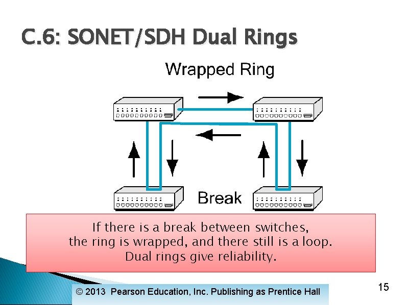 C. 6: SONET/SDH Dual Rings If there is a break between switches, the ring