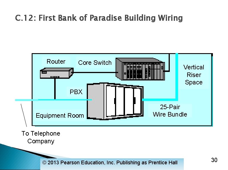 C. 12: First Bank of Paradise Building Wiring Router Core Switch Vertical Riser Space
