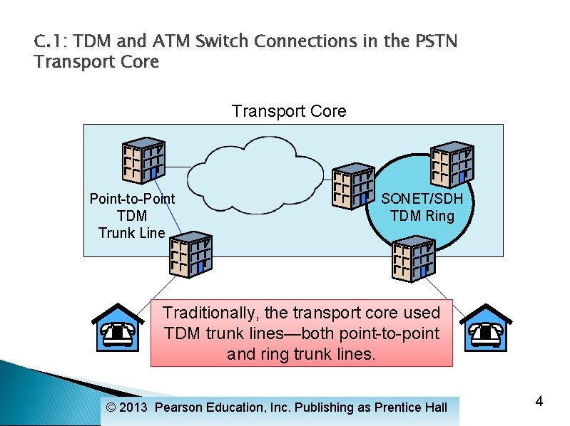 C. 1: TDM and ATM Switch Connections in the PSTN Transport Core Point-to-Point TDM