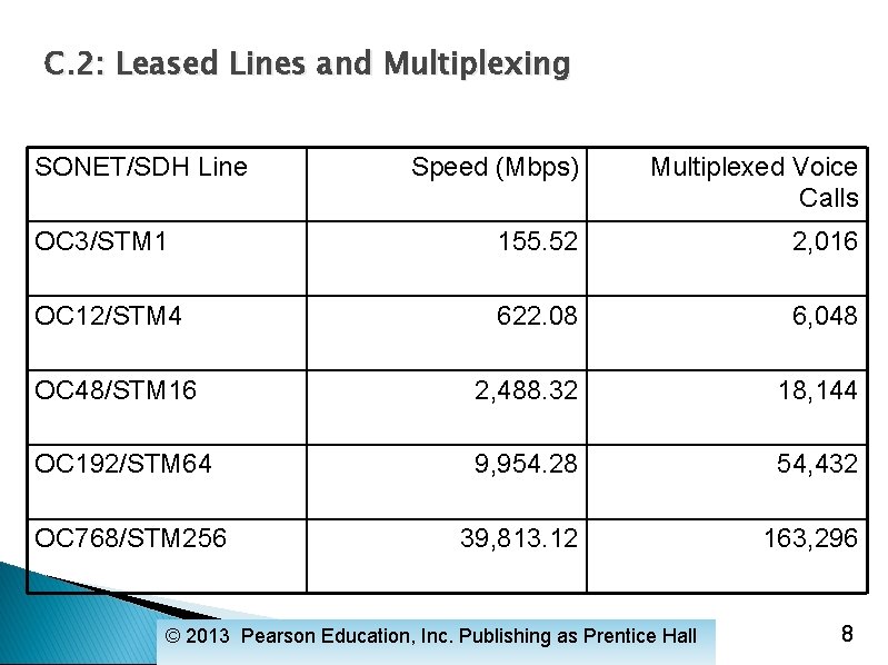 C. 2: Leased Lines and Multiplexing SONET/SDH Line Speed (Mbps) Multiplexed Voice Calls OC