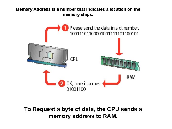 Memory Address is a number that indicates a location on the memory chips. To