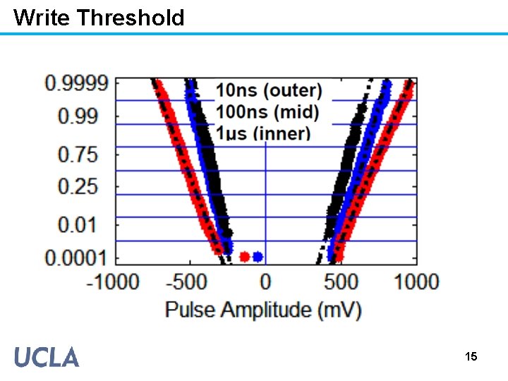 Write Threshold 15 