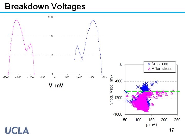 Breakdown Voltages 17 