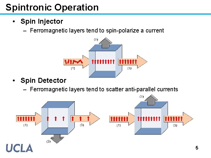 Spintronic Operation • Spin Injector – Ferromagnetic layers tend to spin-polarize a current •