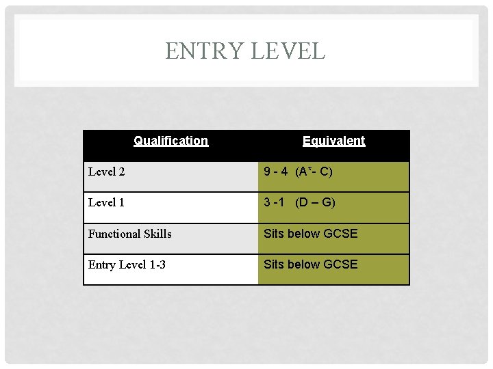 ENTRY LEVEL Qualification Equivalent Level 2 9 - 4 (A*- C) Level 1 3