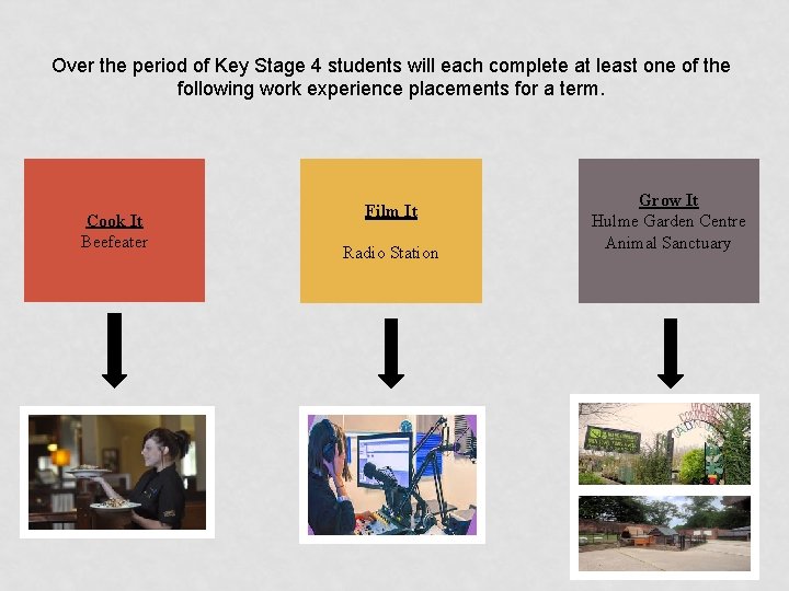 Over the period of Key Stage 4 students will each complete at least one