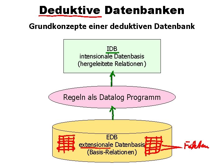Deduktive Datenbanken Grundkonzepte einer deduktiven Datenbank IDB intensionale Datenbasis (hergeleitete Relationen) Regeln als Datalog