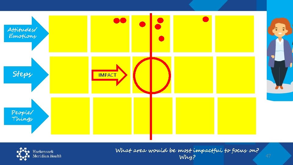 Attitudes/ Emotions Steps IMPACT People/ Things What area would be most impactful to focus