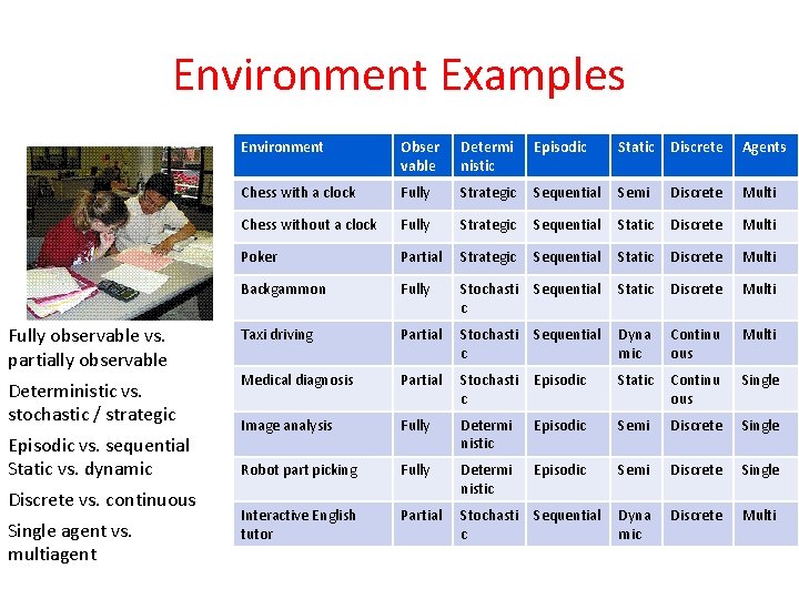 Environment Examples Fully observable vs. partially observable Deterministic vs. stochastic / strategic Episodic vs.