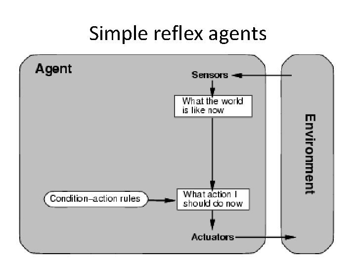 Simple reflex agents 