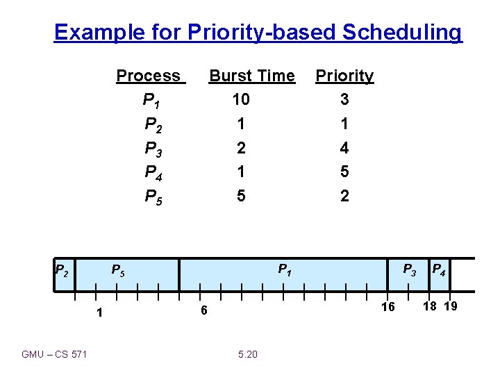 Example for Priority-based Scheduling Process P 1 P 2 P 3 P 4 P