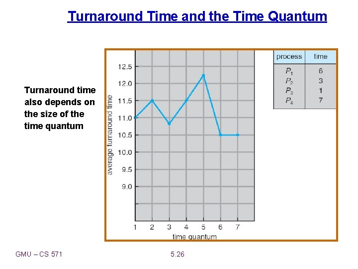 Turnaround Time and the Time Quantum Turnaround time also depends on the size of