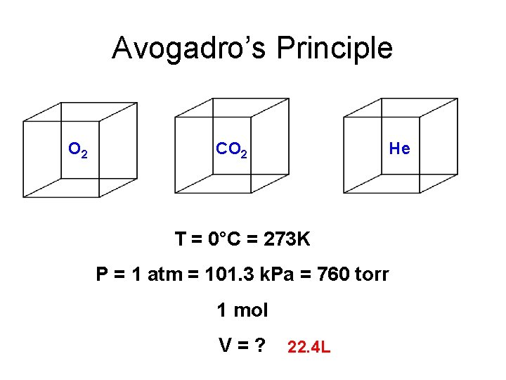 Avogadro’s Principle O 2 CO 2 He T = 0°C = 273 K P