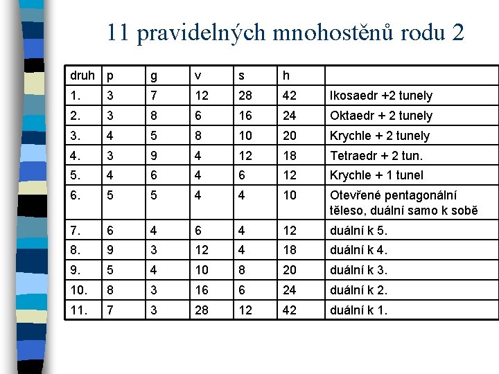 11 pravidelných mnohostěnů rodu 2 druh p g v s h 1. 3 7