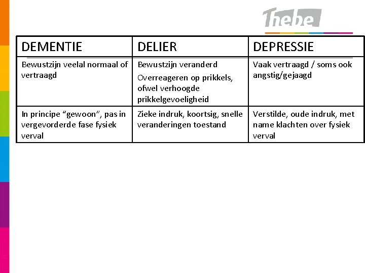 DEMENTIE DELIER DEPRESSIE Bewustzijn veelal normaal of vertraagd Bewustzijn veranderd Overreageren op prikkels, ofwel