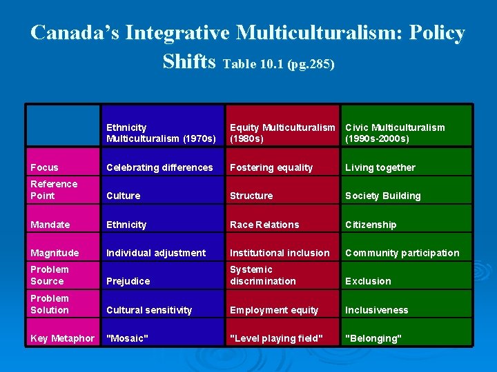 Canada’s Integrative Multiculturalism: Policy Shifts Table 10. 1 (pg. 285) Ethnicity Multiculturalism (1970 s)