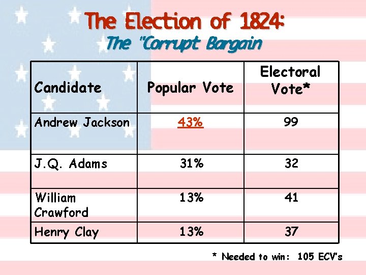 The Election of 1824: The “Corrupt Bargain” Popular Vote Electoral Vote* Andrew Jackson 43%
