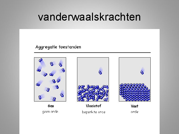 vanderwaalskrachten 